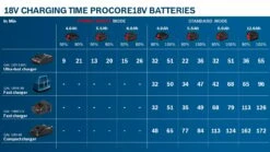 Bosch Akkupack 5,5 Ah ProCORE18V - 1600A02149 -elektrische Bohrmaschine Geschäft chargingtimes procore dec20