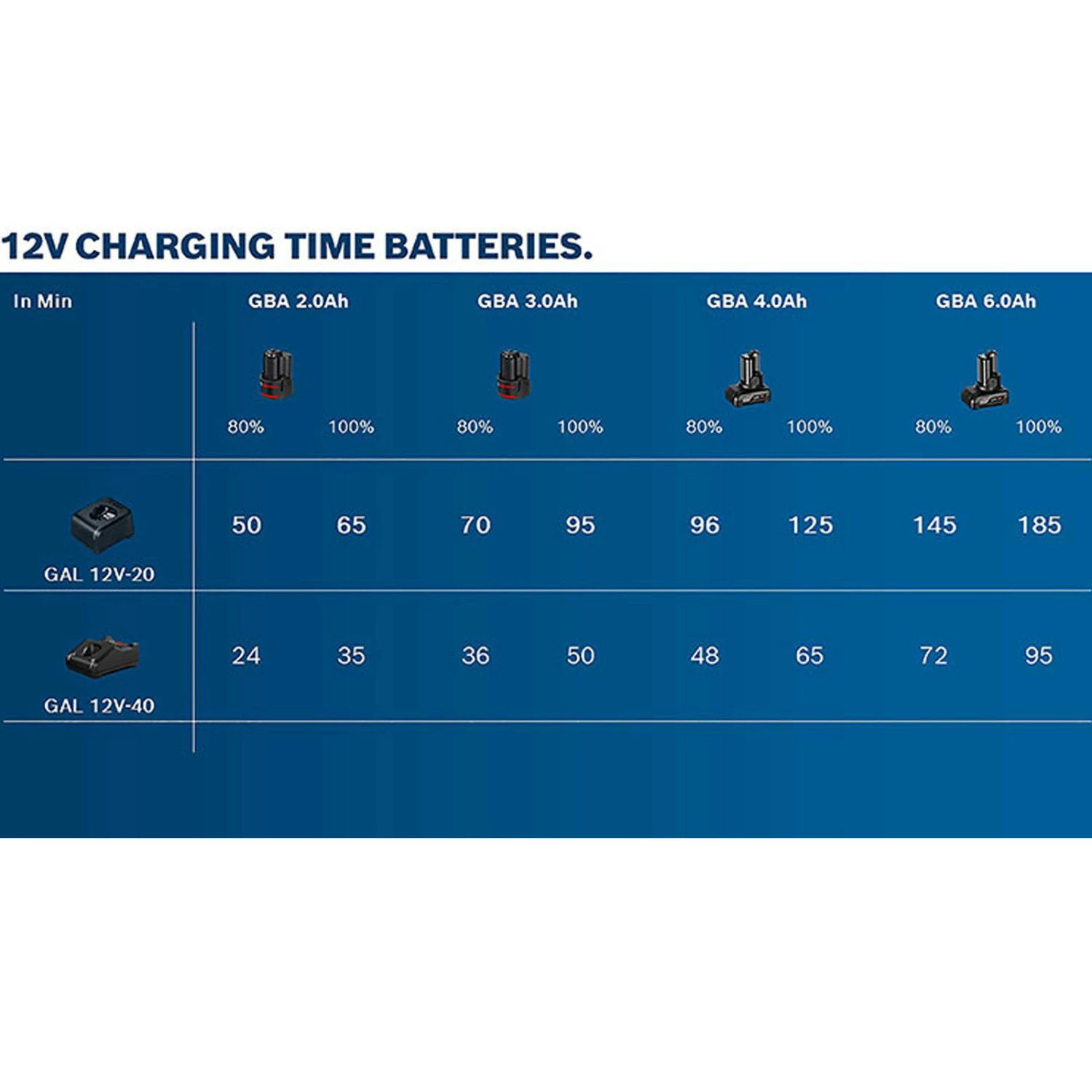 Bosch Akku GBA 12 Volt / 3,0 Ah Professional - 1600A00X79 5 Bosch Akku GBA 12 Volt / 3,0 Ah Professional - 1600A00X79 – Bild 3