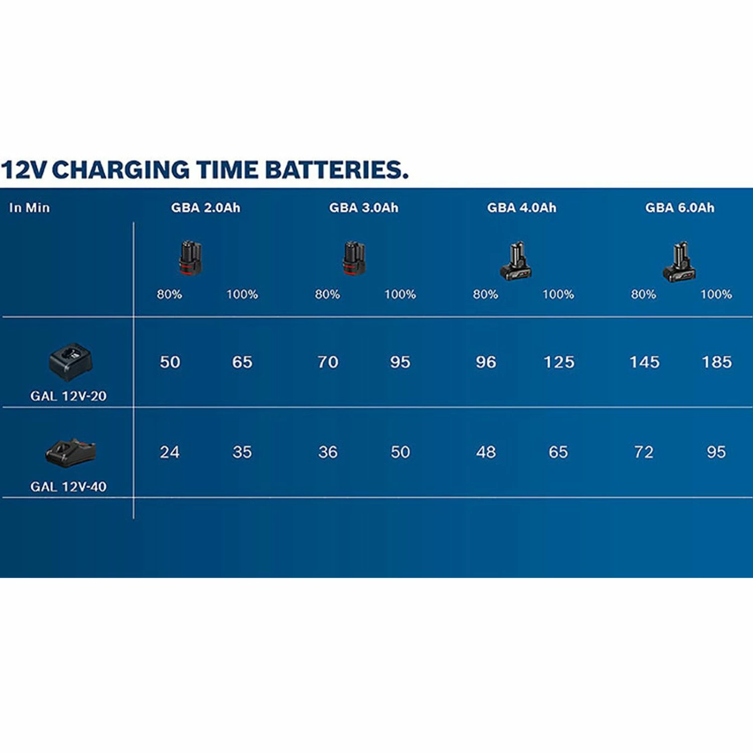 Bosch Schnellladegerät GAL 12V-40 Für 12 V Akkus - 1600A019R3 5 Bosch Schnellladegerät GAL 12V-40 Für 12 V Akkus - 1600A019R3 – Bild 3